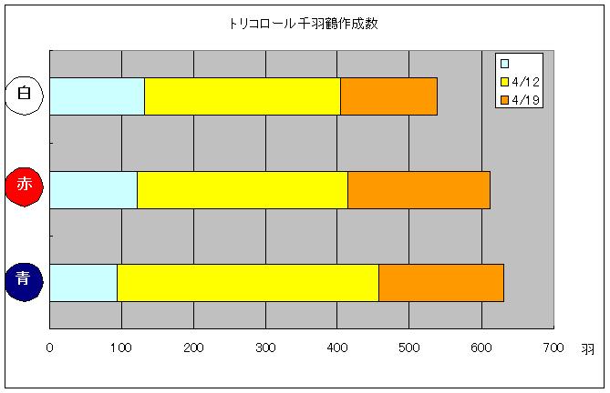 4/19までの千羽鶴作成数