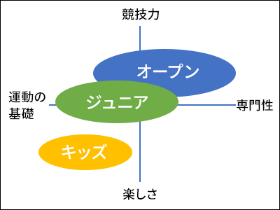 スクール構成