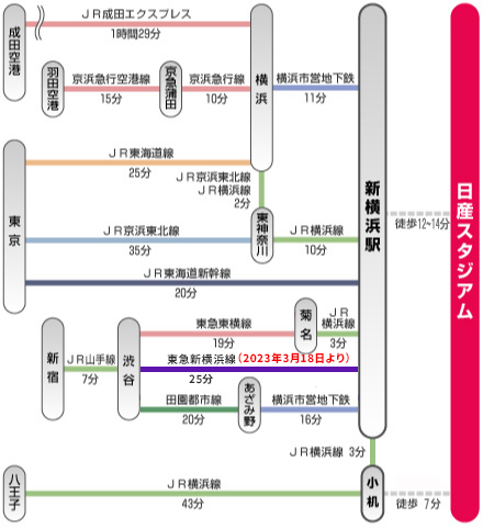 電車でお越しの方 日産スタジアム