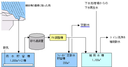 雨水再利用までの系統図