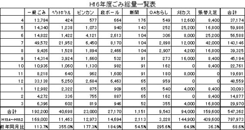 16年度ごみ総量一覧表