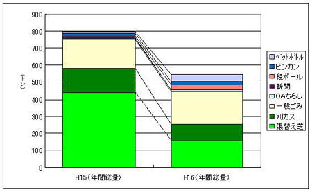 ごみ排出量比較表