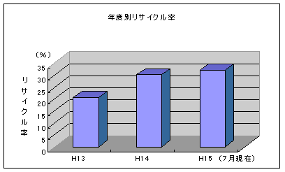 年度別リサイクル率