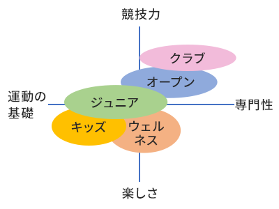 スクール構成